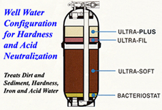 Well water configuration for Hardness and Acid Neutralization