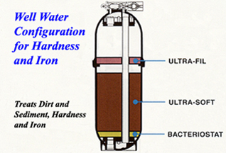 Well water configuration for Hardness and Iron