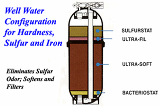 Well water configuration for Hardness Sulfur and Iron