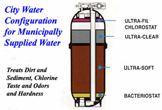 City Water Configuration for Municipally Supplied water